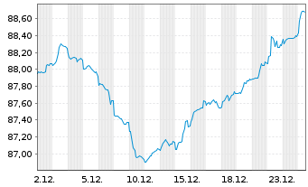 Chart Rum&auml;nien EO-Med.-Term Nts 2019(34)Reg.S - 1 Monat