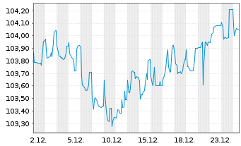 Chart International Finance Corp. RC-Med.T.Nts 2019(29) - 1 Monat