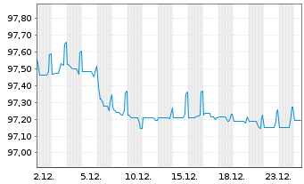 Chart Norsk Hydro ASA EO-Bonds 2019(19/29) - 1 Monat