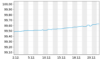 Chart Westpac Banking Corp. EO-Mortg. Cov. MTN 2019(26) - 1 Month