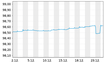 Chart European Investment Bank EO-Med.Term Nts. 2019(26) - 1 Monat