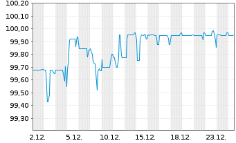 Chart Otto (GmbH & Co KG) MTN v.2019(2026/2026) - 1 Monat