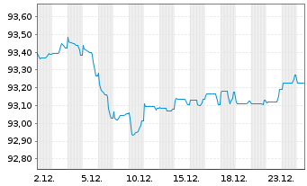 Chart Finnvera PLC EO-Medium-Term Notes 2019(29) - 1 Month