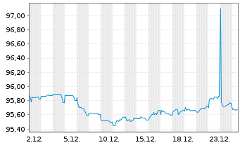 Chart Blackstone Holdings Fin.Co.LLC 2019(19/29)Reg.S - 1 Monat