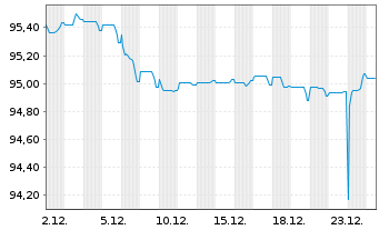 Chart Citigroup Inc. EO-Med.-T. Notes 2019(19/29) - 1 Month