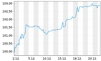 Chart &Auml;gypten, Arabische Republik EO-MTN. 2019(31)Reg.S - 1 Month