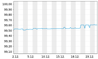 Chart Terna Rete Elettrica Nazio.SpA EO-MTN. 2019(26) - 1 Monat