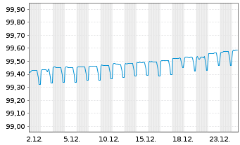 Chart BNG Bank N.V. EO-Medium-Term Nts 2019(26) - 1 Monat