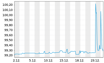Chart Glencore Finance (Europe) Ltd. EO-MTN. 2019(19/26) - 1 Month
