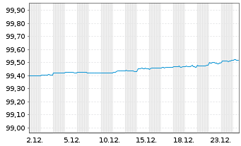 Chart ABN AMRO Bank N.V. EO-Preferred Med.-T.Nts 19(26) - 1 Month