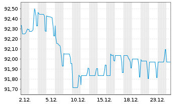Chart Sika Capital B.V. EO-Notes 2019(19/31) - 1 Month