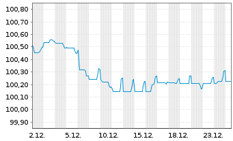 Chart ASR Nederland N.V. EO-FLR Bonds 2019(29/49) - 1 Monat