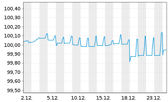 Chart Dometic Group AB EO-Medium-Term Nts 2019(19/26) - 1 Monat