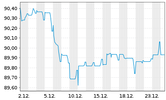 Chart Co&ouml;peratieve Rabobank U.A. EO-Med.T.Nts 2019(31) - 1 Month
