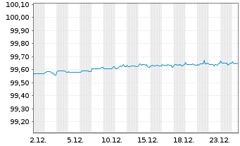 Chart Ceske Drahy AS EO-Notes 2019(19/26) - 1 Month