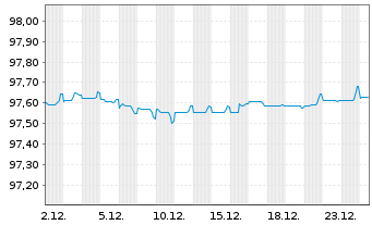 Chart Philippinen EO-Bonds 2019(27) - 1 Month