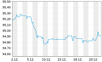 Chart Bank of America Corp. Med.-T.Nts 2019(19/30) - 1 Monat