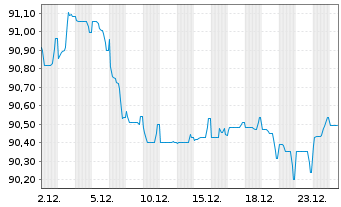 Chart BP Capital Markets PLC EO-Medium-Term Nts 2019(31) - 1 Monat