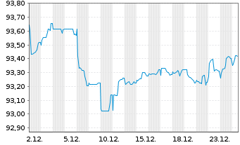 Chart Adecco Intl Fin. Serv. B.V. Nts.2019(19/29) - 1 Monat
