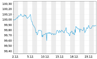 Chart Sampo OYJ EO-FLR Notes 2019(29/49) - 1 Month