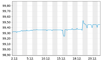 Chart Rentokil Initial PLC EO-Med.Term Notes 2019(19/26) - 1 Monat