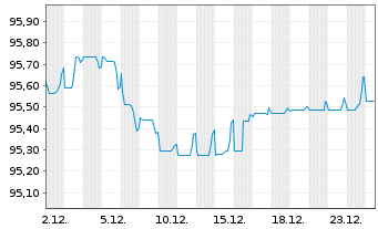 Chart Transurban Finance Co. Pty Ltd EO-MTN. 2019(19/29) - 1 Monat