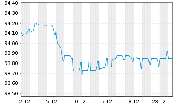 Chart Baxter International Inc. EO-Notes 2019(19/29) - 1 Monat