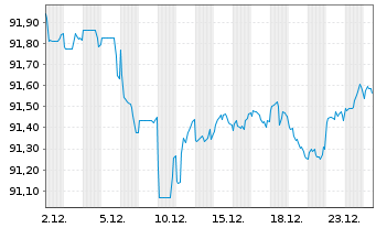 Chart National Australia Bank Ltd. EO-Med.T.Nts 2019(31) - 1 Monat