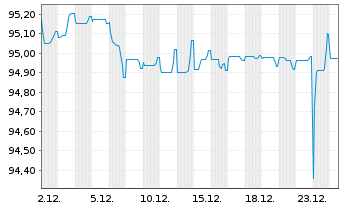 Chart KKR Group Finance Co. V LLC 2019(19/29)Reg.S - 1 Monat