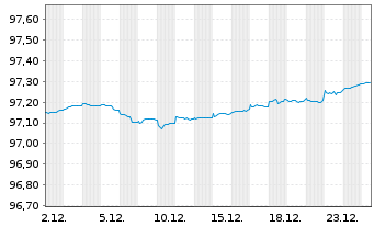 Chart Kreditanst.f.Wiederaufbau Med.Term Nts. v.19(27) - 1 Monat