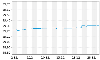 Chart Koninklijke Philips N.V. EO-Notes 2019(19/26) - 1 Monat