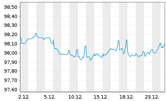 Chart ACEA S.p.A. EO-Medium-Term Nts 2019(19/28) - 1 Month