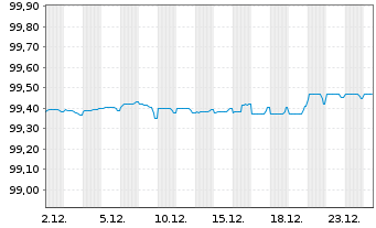 Chart Euronet Worldwide Inc. EO-Notes 2019(19/26) - 1 Monat