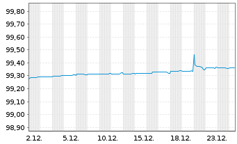 Chart Telenor ASA EO-Medium-Term Nts 2019(19/26) - 1 Monat