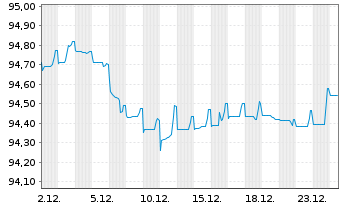 Chart Telenor ASA EO-Medium-Term Nts 2019(19/29) - 1 Monat