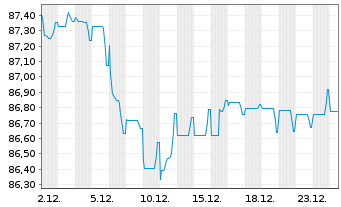 Chart Telenor ASA EO-Medium-Term Nts 2019(19/34) - 1 Monat