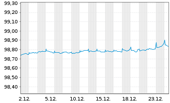 Chart Vodafone Group PLC EO-Medium-Term Notes 2019(26) - 1 Month