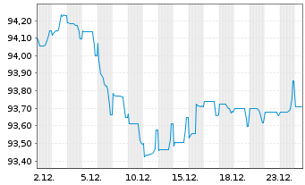 Chart Vodafone Group PLC EO-Medium-Term Notes 2019(30) - 1 Month