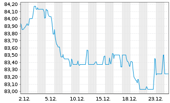 Chart Vodafone Group PLC EO-Medium-Term Notes 2019(39) - 1 Month