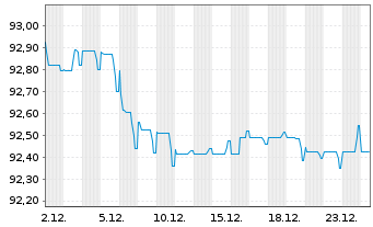Chart TenneT Holding B.V. EO-Med.-Term Notes 2019(19/30) - 1 Monat
