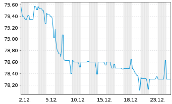 Chart TenneT Holding B.V. EO-Med.-Term Notes 2019(19/39) - 1 Monat