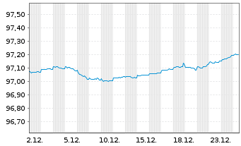 Chart Nederlandse Waterschapsbank NV EO-MTN. 2019(27) - 1 Monat
