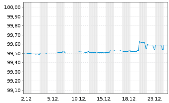 Chart Becton Dickinson Euro Fin.Sarl EO-Nts. 2019(19/26) - 1 Monat