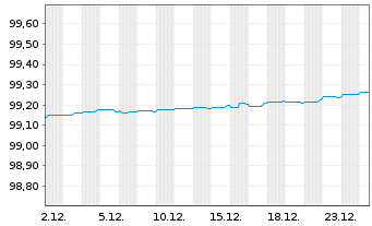 Chart Nordea Bank Abp EO-Preferred Med.-T.Nts 19(26) - 1 Monat