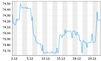 Chart TotalEnergies Cap.Intl SA EO-Med-Term Nts19(19/39) - 1 Monat