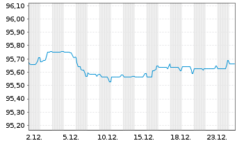 Chart TotalEnergies Cap.Intl SA EO-Med-TermNts 19(19/28) - 1 Monat