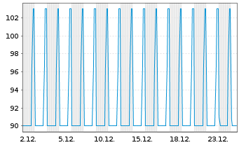 Chart Deutsche Wohnen SE Anleihe v.2019(2031/2031) - 1 Month