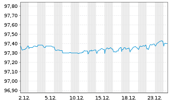 Chart Am&eacute;rica M&oacute;vil S.A.B. de C.V. EO-Notes 2019(19/27) - 1 Monat