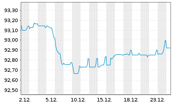 Chart Swedish Covered Bond Corp.,The Cov.Bds 2019(29) - 1 Month