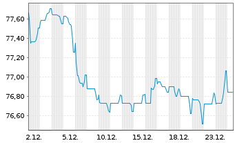 Chart Unilever PLC EO-Medium-Term Notes 2019(39) - 1 Monat